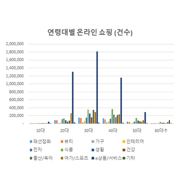 온라인 성별,연령,카테고리별 매출집계